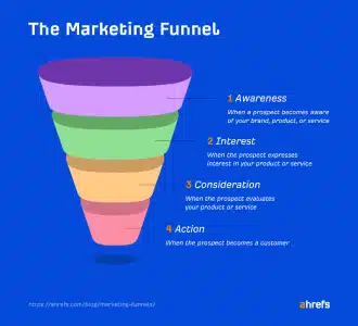 The Marketing Funnel - Ahrefs